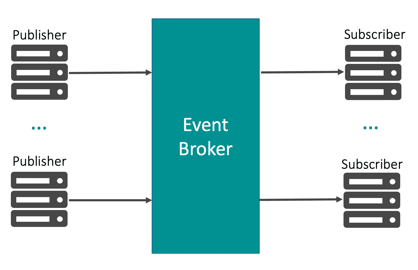 Publish Subscribe Messaging